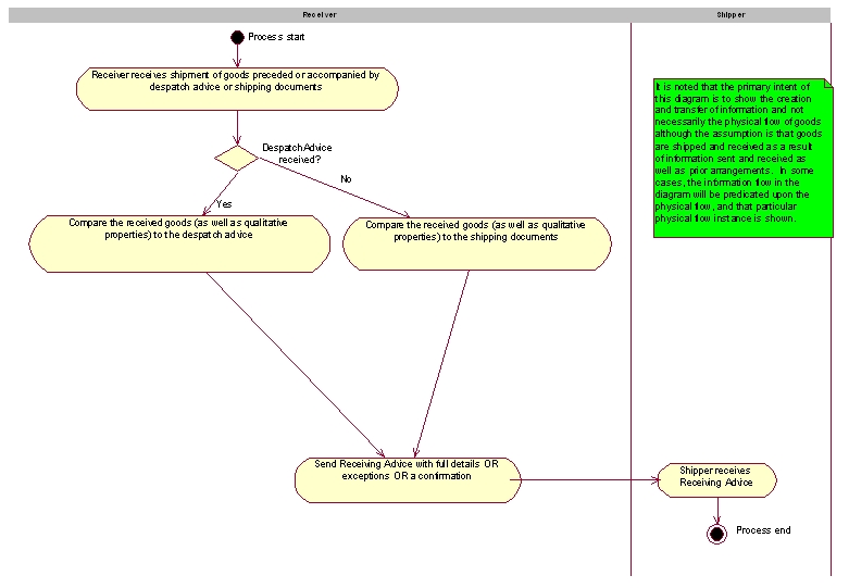 Business Transaction Activity Diagram(s)