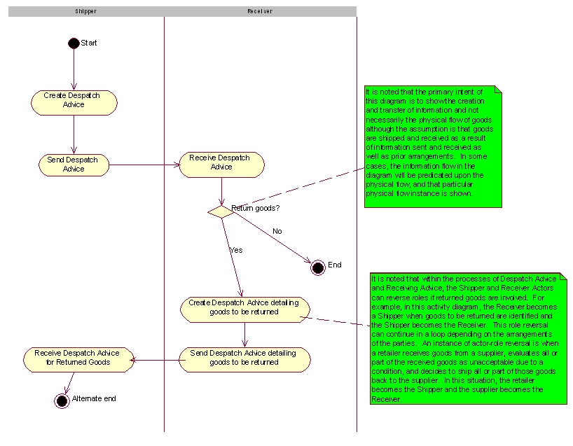 Business Transaction Activity Diagram(s)