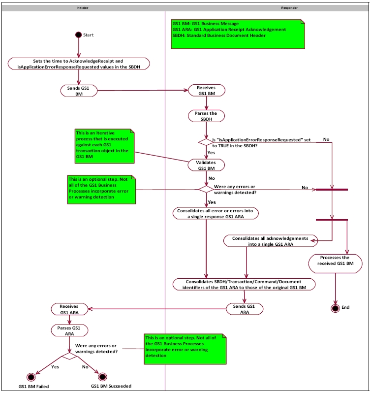 Business Transaction Activity Diagram(s)